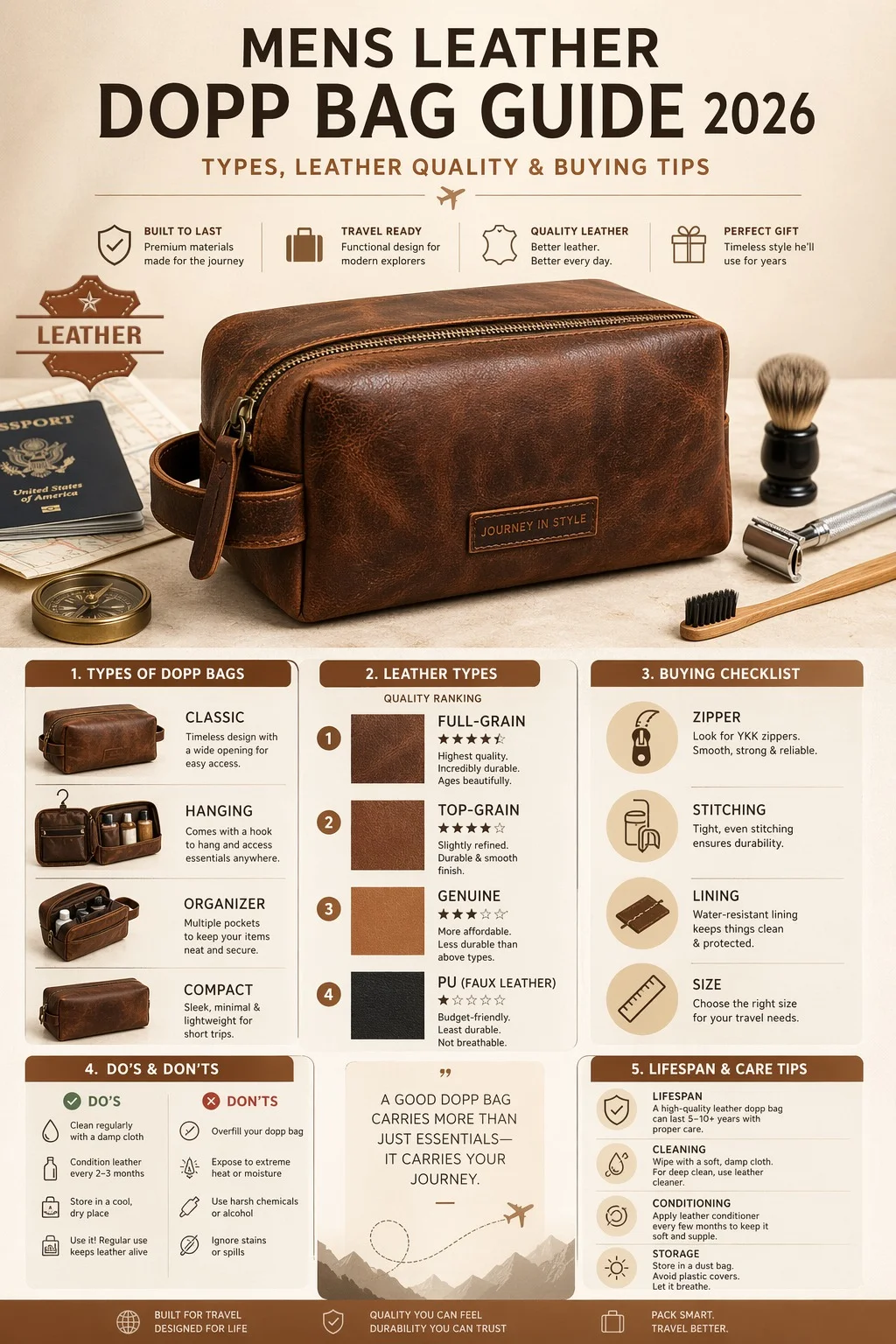 Men's leather dopp bag infographic 2026 showing types, leather quality comparison, buying tips, and care guide for long-lasting travel toiletry bags.