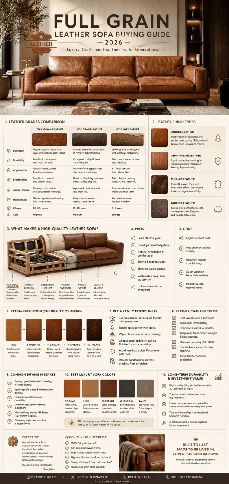 Luxury full-grain leather sofa buying guide infographic showing leather types, sofa construction quality, durability, maintenance tips, and premium leather finishes.
