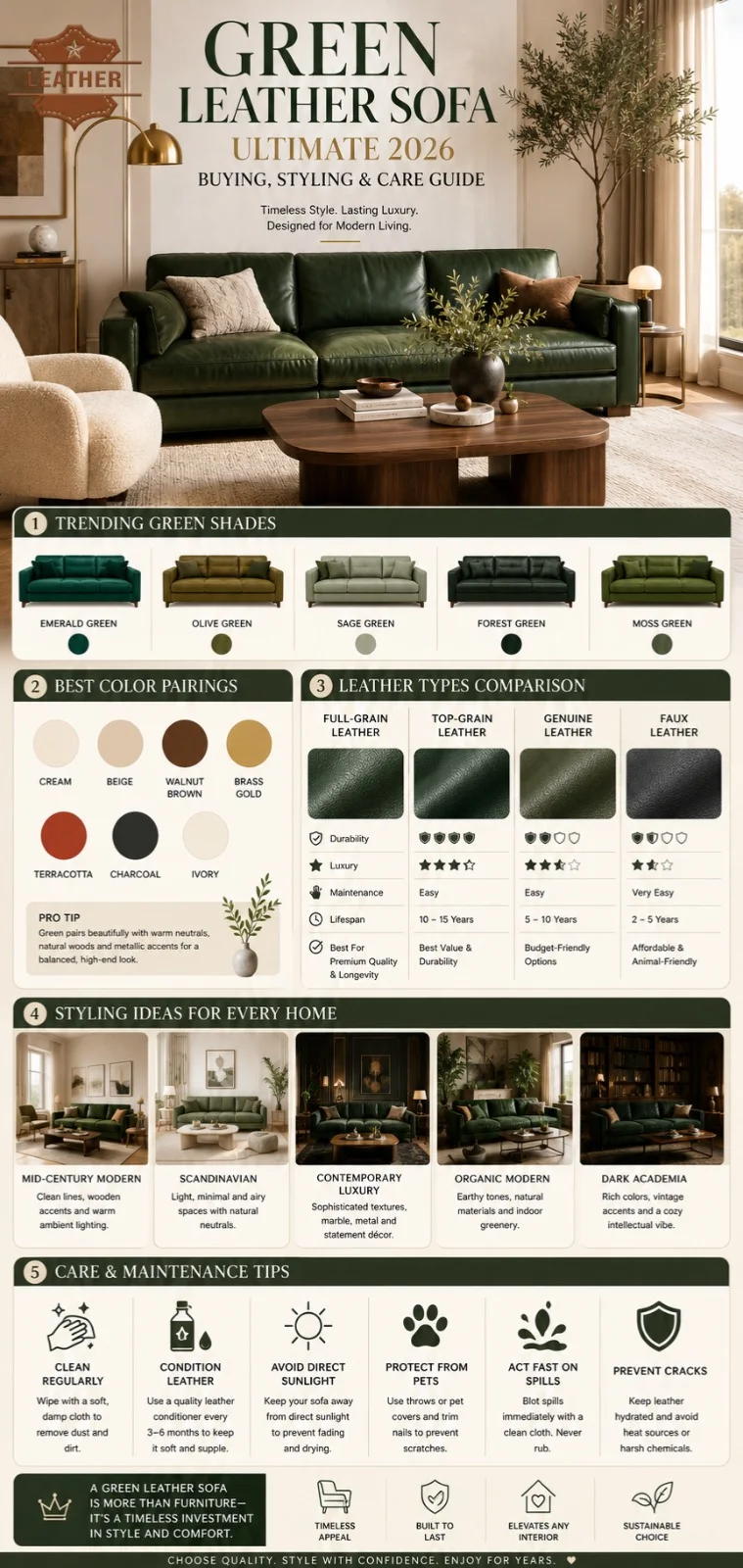 Luxury green leather sofa infographic showing 2026 living room styling ideas, leather types, color pairings, décor inspiration, and care tips for modern interiors.