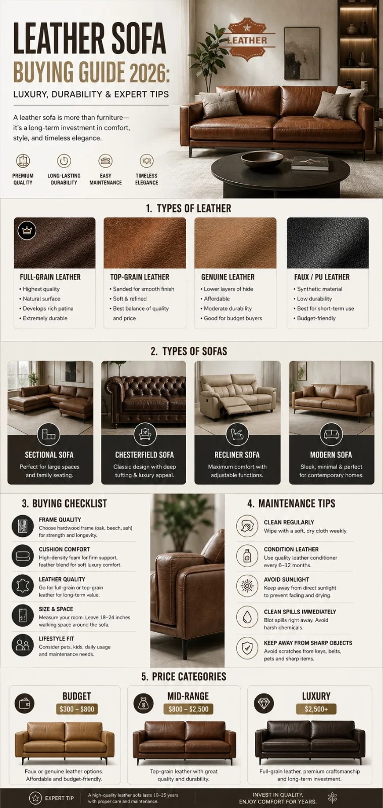 Leather sofa buying guide infographic showing leather types, sofa styles, pricing tiers, and expert maintenance tips for luxury interior design 2026.