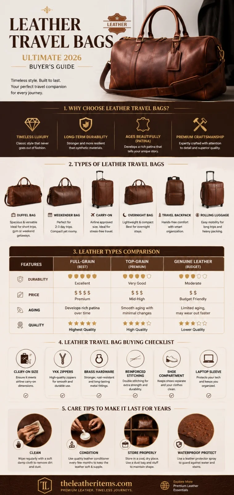 Luxury leather travel bags infographic showing types, leather quality comparison, buying guide, and care tips for choosing the best leather travel bags in 2026.