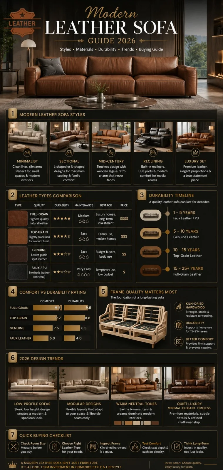 Modern leather sofa guide infographic 2026 showing sofa styles, leather types comparison, durability chart, and modern interior design trends.