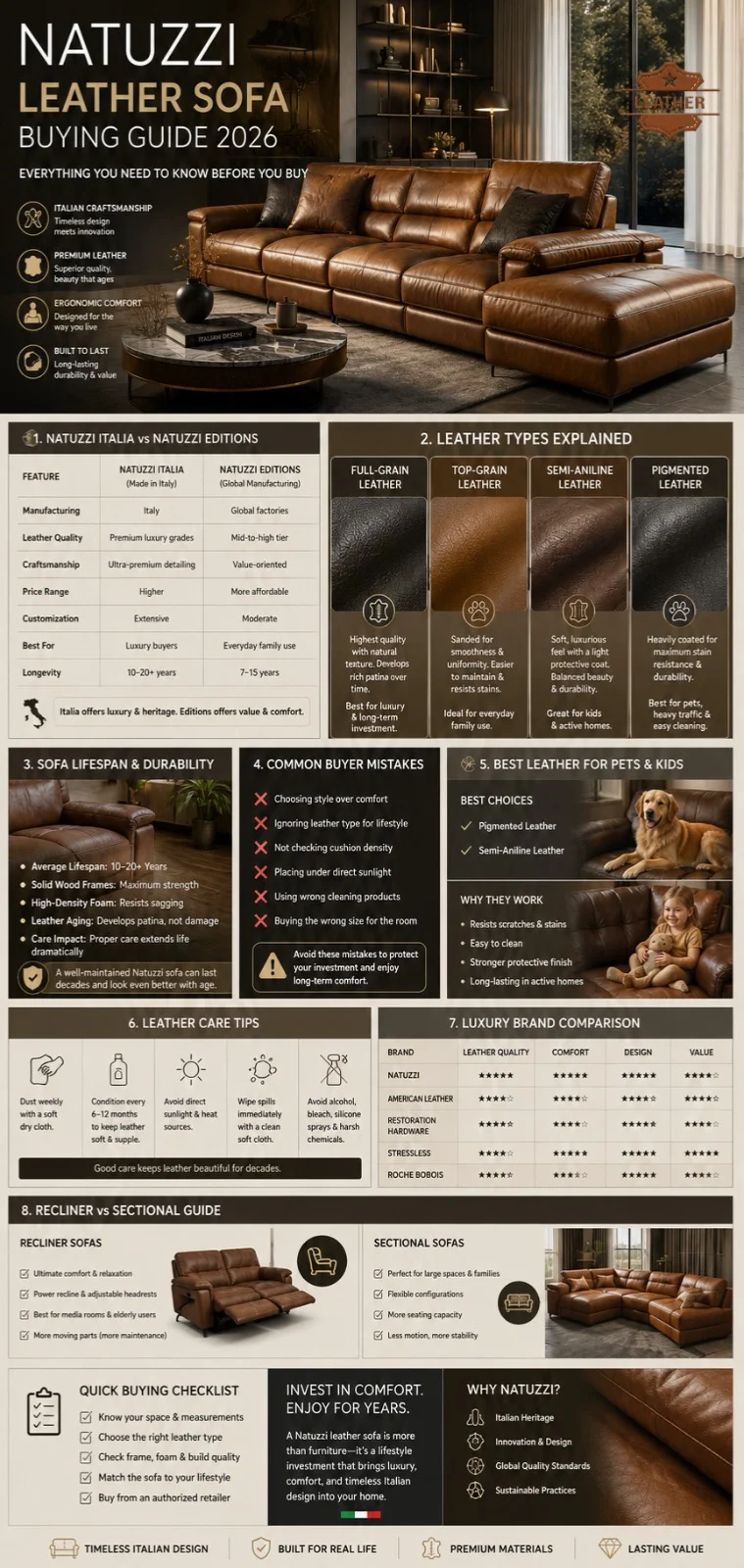 Natuzzi leather sofa buying guide infographic showing Italia vs Editions, leather grades, durability, care tips, and luxury Italian sectional styles.