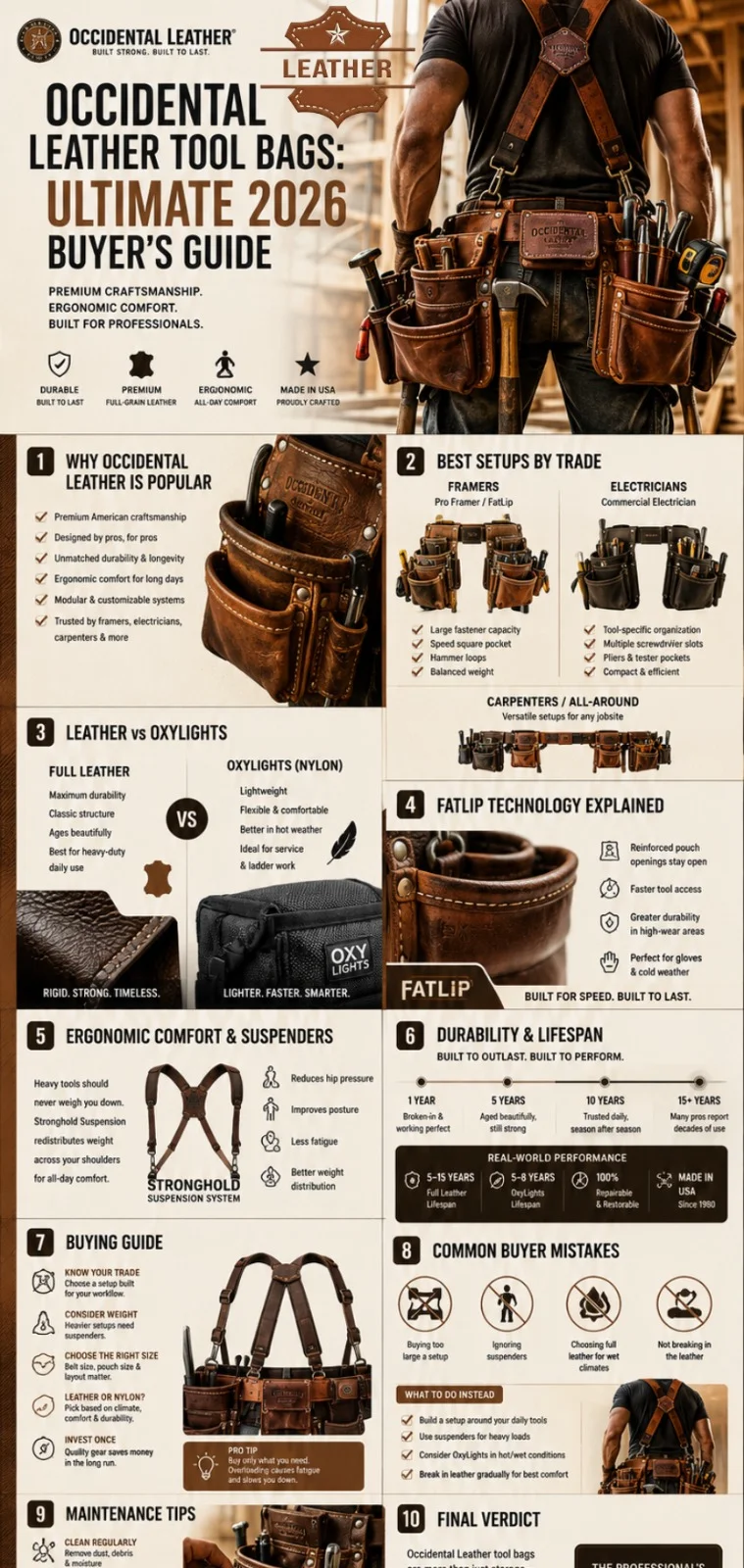 Occidental Leather tool bags infographic showing premium framing rigs, OxyLights systems, FatLip pouches, suspenders, and professional carpenter tool belt setups for 2026.
