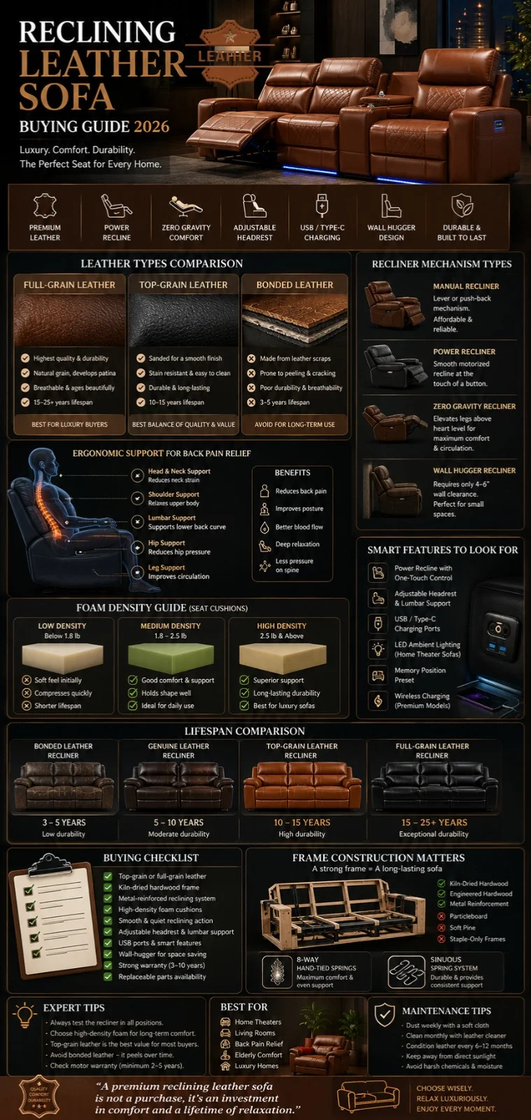 “Luxury reclining leather sofa infographic showing leather types, recliner mechanisms, durability comparison, ergonomic features, and 2026 buying tips.”