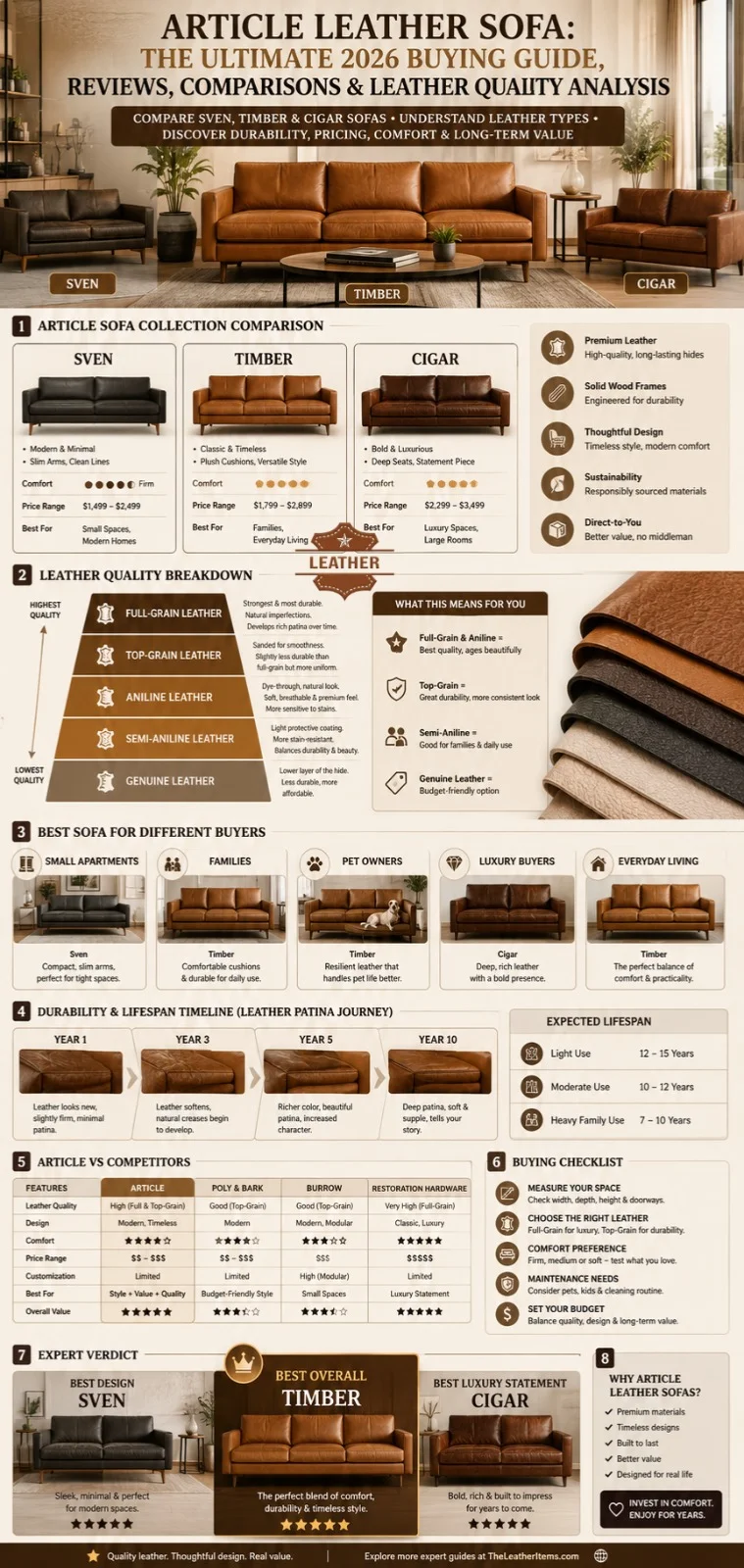 Article leather sofa comparison infographic featuring Sven, Timber, and Cigar sofas, leather quality guide, durability timeline, pricing comparison, and expert buying recommendations for 2026.