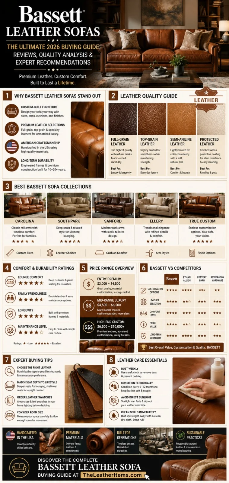Bassett Leather Sofas buying guide infographic showing leather quality comparison, best Bassett sofa collections, pricing, comfort ratings, durability insights, customization options, and expert furniture buying tips for 2026.