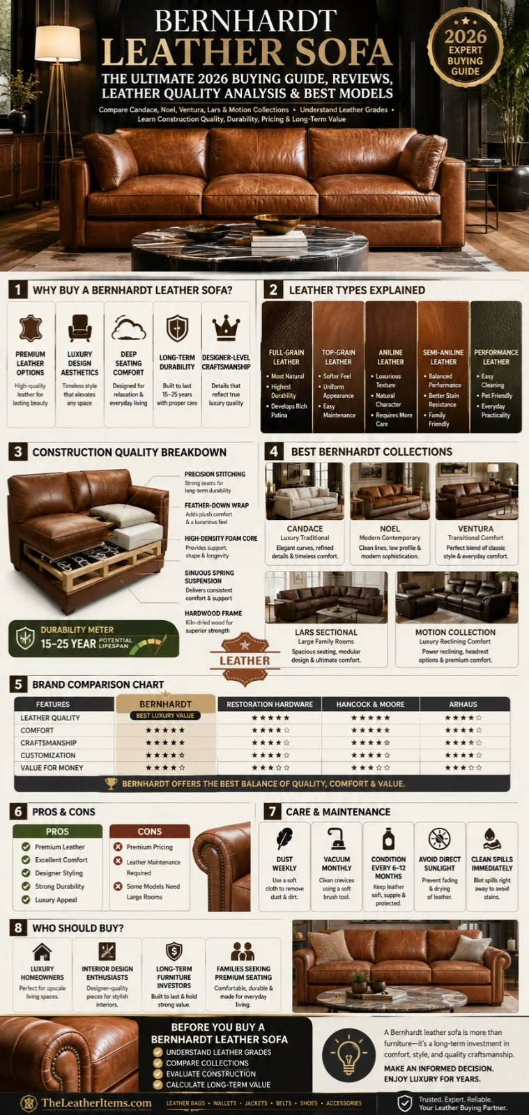 Bernhardt leather sofa buying guide infographic showing leather grades, construction quality, model comparisons, durability, comfort ratings, maintenance tips, and luxury furniture buying advice for 2026.