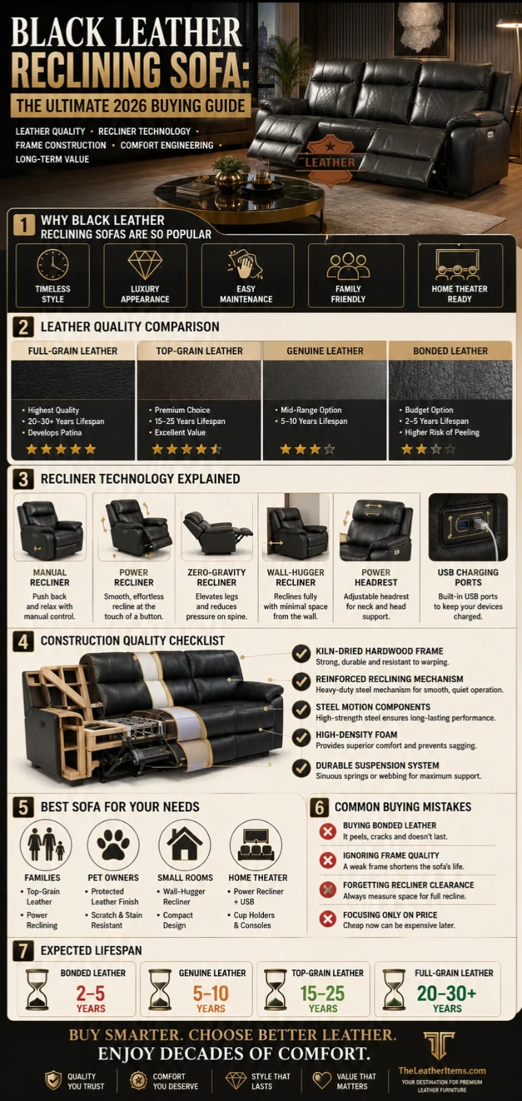 Black leather reclining sofa infographic showing leather types, recliner technology, frame construction, buying guide, maintenance tips, and lifespan comparison for 2026 buyers.