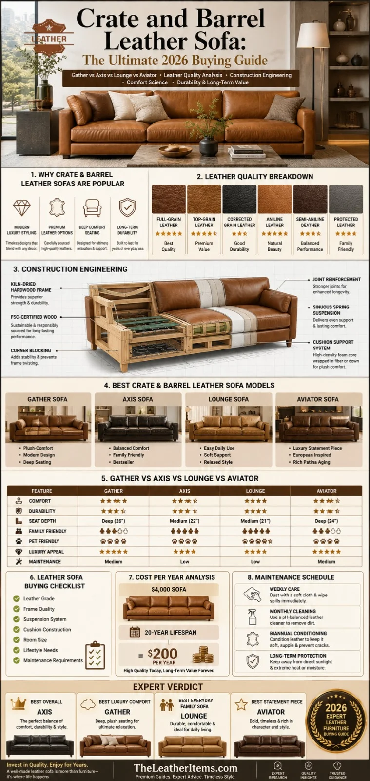 Crate and Barrel leather sofa buying guide infographic comparing Gather, Axis, Lounge, and Aviator models, leather grades, construction quality, comfort, durability, maintenance, and value in 2026.