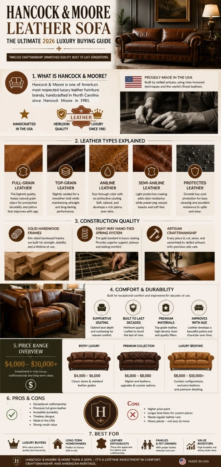 Hancock and Moore leather sofa infographic showing leather types, construction quality, price range, and luxury buying guide for 2026 buyers