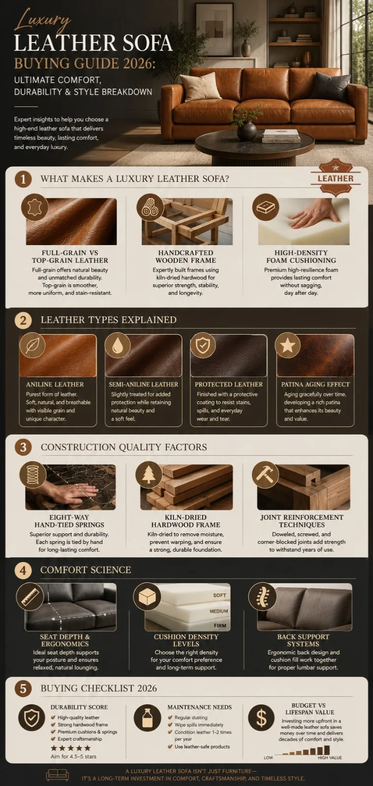 Luxury leather sofa buying guide infographic showing leather types, construction quality, comfort factors, and durability tips for 2026 furniture shoppers.