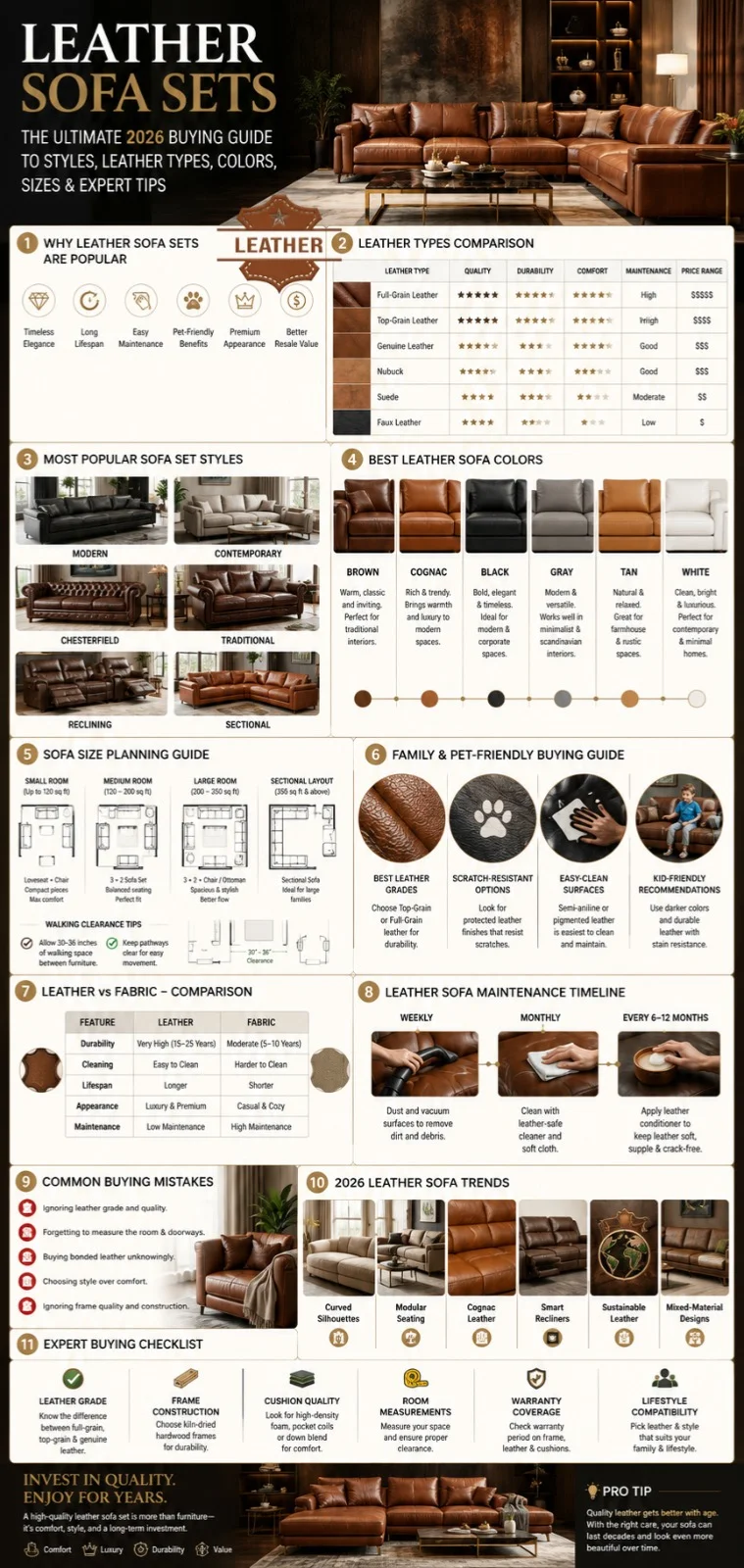 Leather sofa sets buying guide infographic showing leather types, sofa styles, colors, sizing, maintenance tips, family-friendly options, and 2026 furniture trends