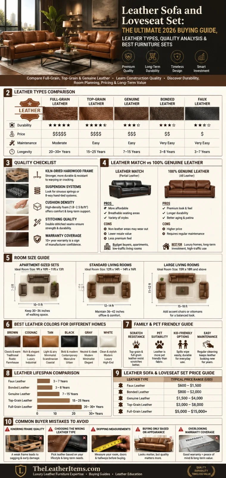 Leather sofa and loveseat set infographic showing leather types, quality comparison, room size guide, durability ratings, pricing, maintenance tips, and furniture buying advice for 2026.