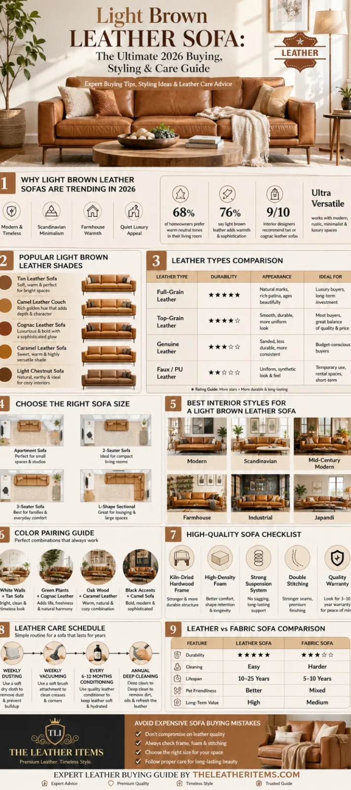 Light brown leather sofa buying guide infographic showing leather types, sofa sizes, styling ideas, color combinations, maintenance schedule, and expert furniture buying tips for 2026.