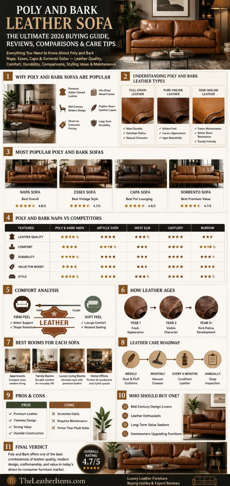 Poly and Bark leather sofa infographic showing Napa, Essex, Capa and Sorrento sofa reviews, leather types, comfort comparison, durability, care tips, room styling ideas and buying guide for 2026.