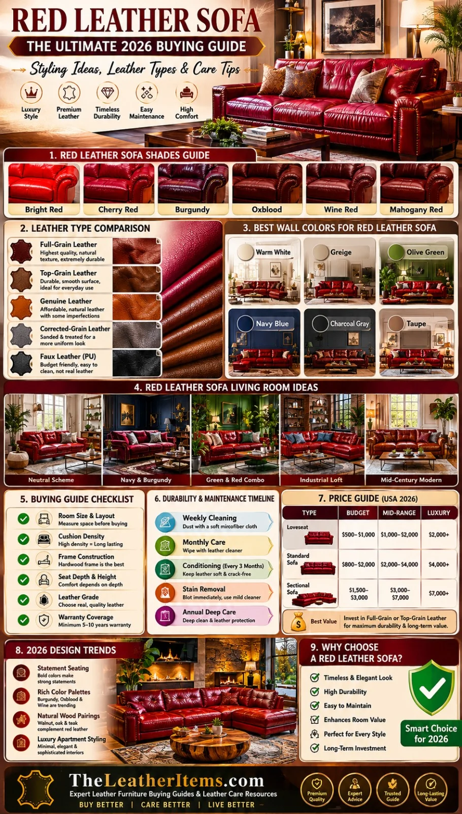 Red leather sofa infographic showing sofa styles, burgundy and oxblood color shades, leather types, wall color combinations, buying guide, decorating ideas, durability comparison, and maintenance tips for 2026.