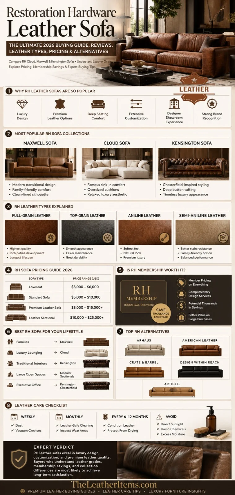 Restoration Hardware leather sofa infographic showing RH Cloud, Maxwell and Kensington sofa comparisons, leather types, pricing guide, membership savings, alternatives, and care tips for 2026 buyers.