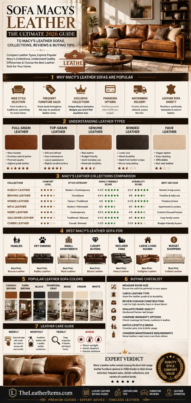 Sofa Macy's Leather infographic showing Macy's leather sofa collections, leather types, color options, reviews, buying tips, durability comparisons, and a leather care guide for 2026.