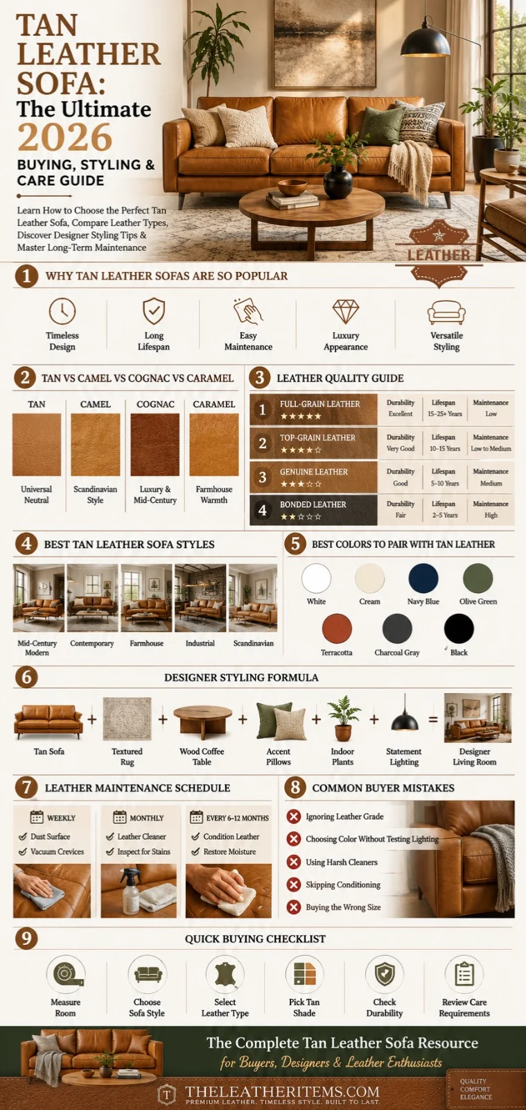 Tan leather sofa infographic showing leather grades, tan vs camel vs cognac comparisons, styling ideas, color palettes, maintenance schedule, and buying guide for 2026.
